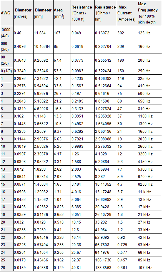 5 American Wire Gauge (AWG) Cable Conductor Sizes and Properties